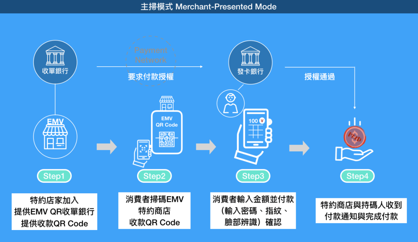 Merchant-Presented Mode