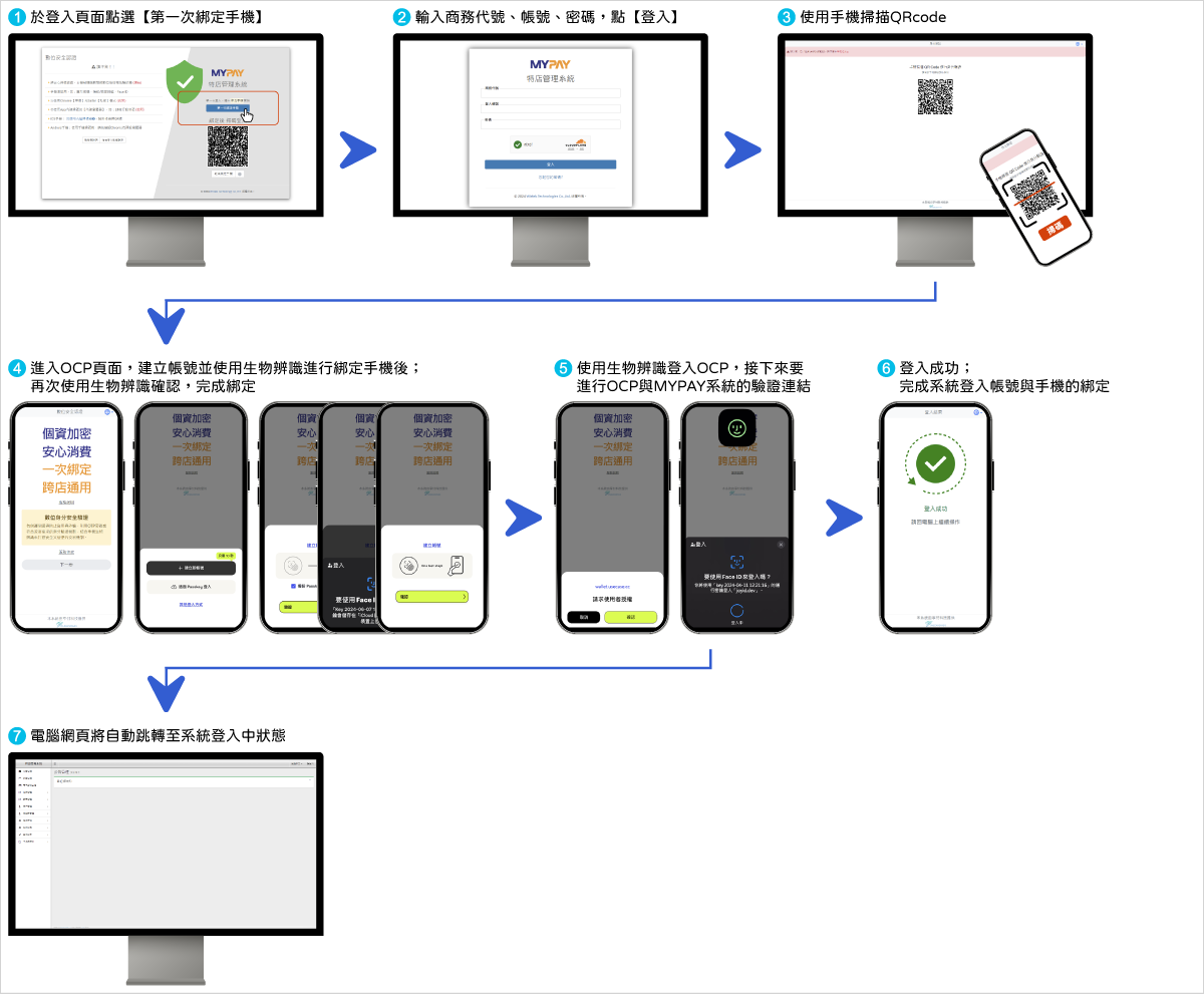 【桌機版】第一次綁定手機流程