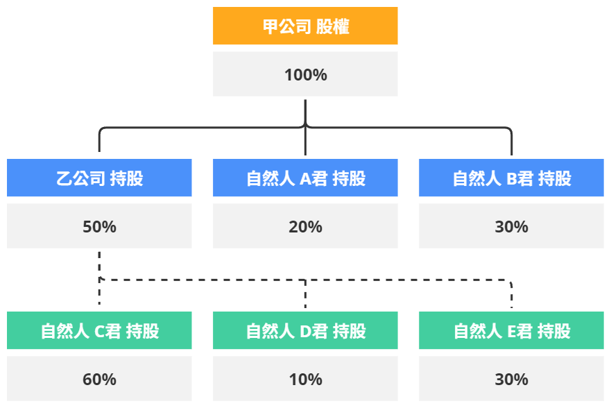 實質受益人辨識說明