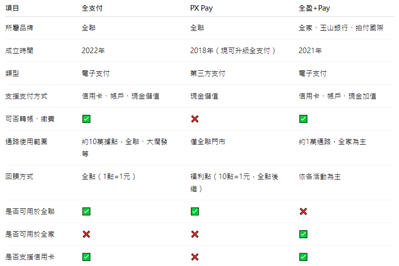 三大支付工具比較表