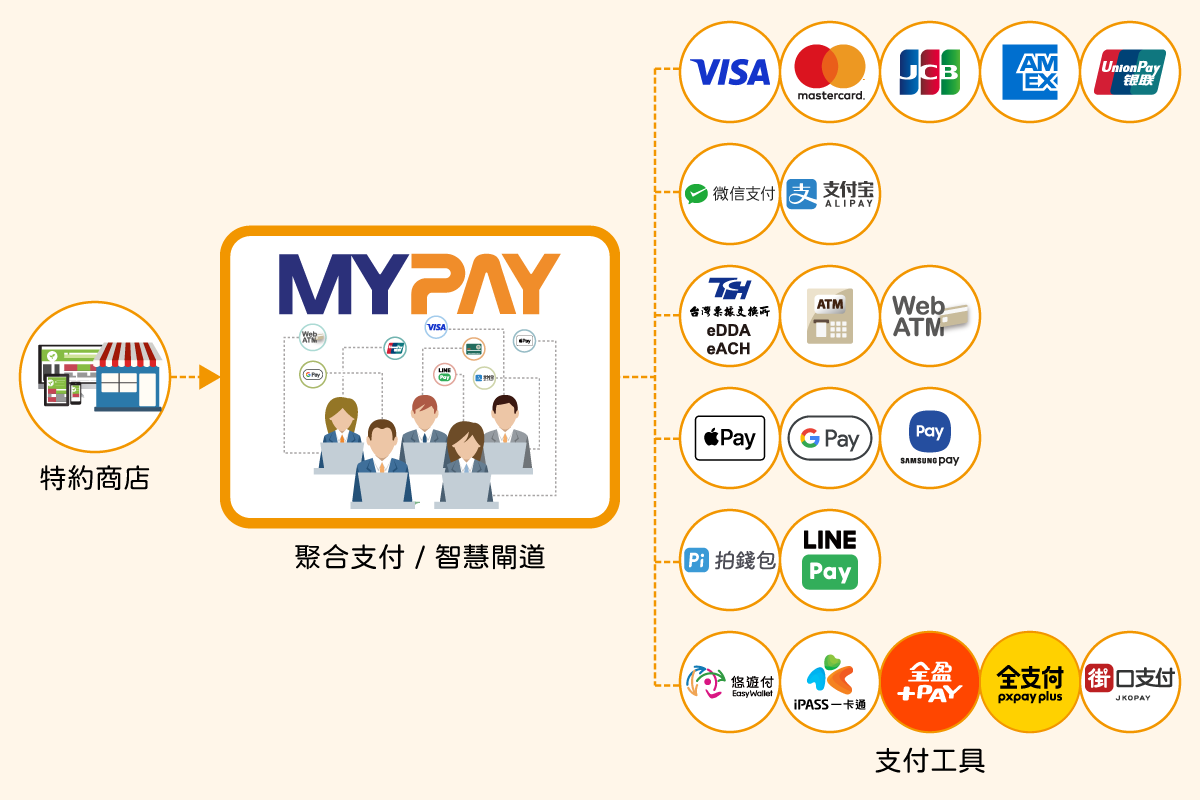 第四方支付/聚合支付