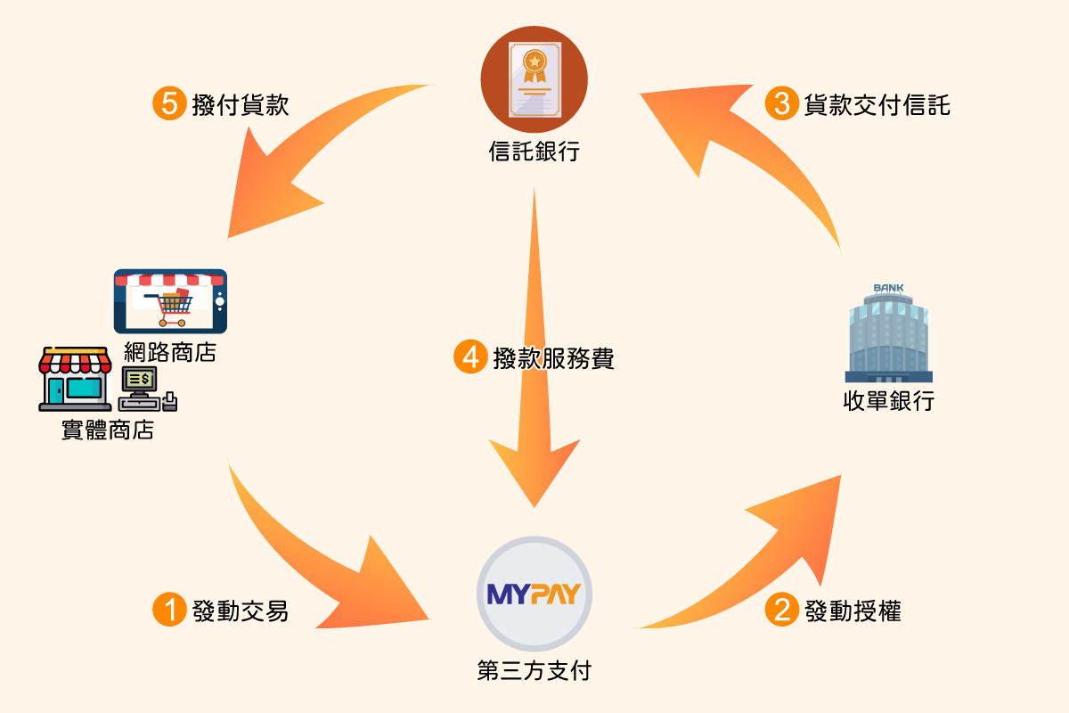 第三方支付